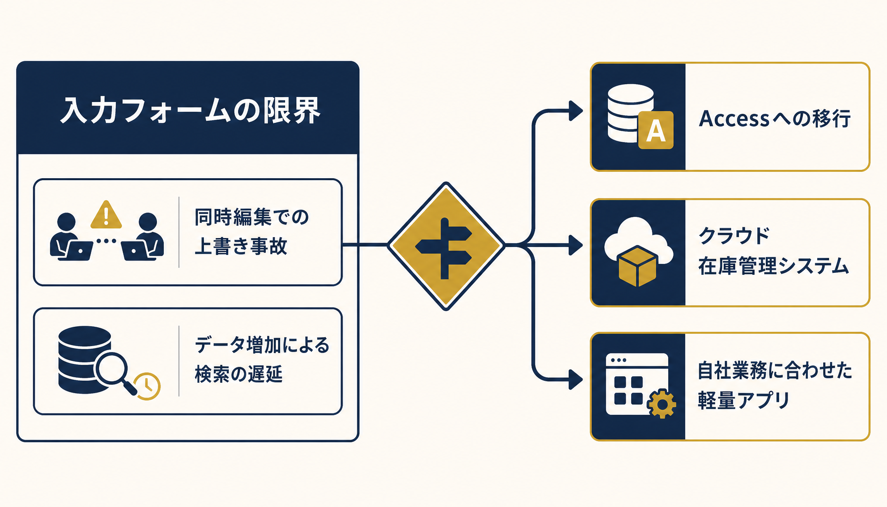 エクセル入力フォームの限界（同時編集・検索速度）から業務システム化への移行判断を示す図