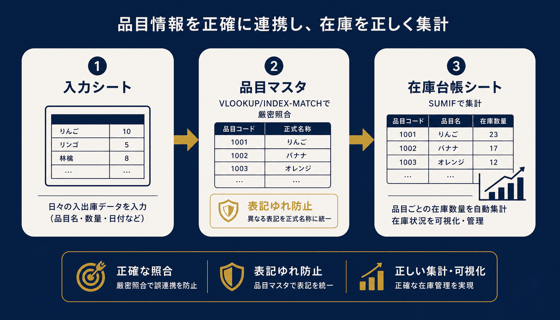 在庫台帳と品目マスタを紐付けるVLOOKUPの処理フローを示したデータ図