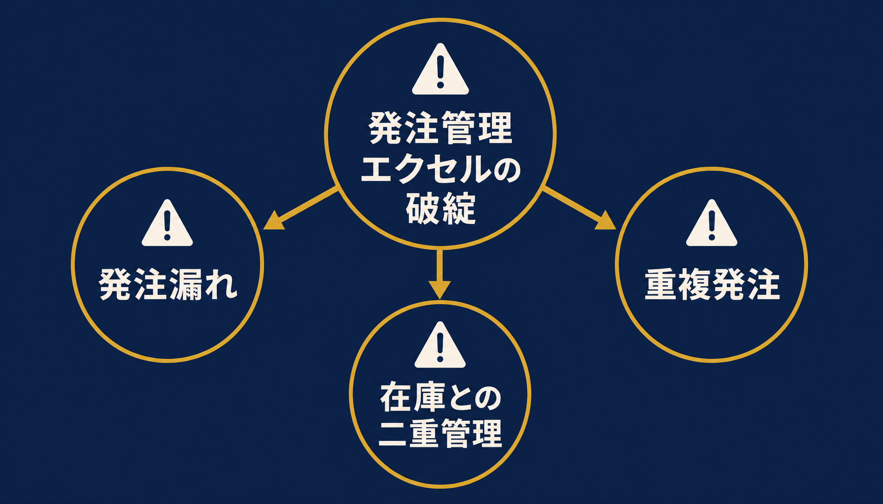 発注管理エクセルが破綻する3つのパターン（発注漏れ・重複発注・在庫との二重管理）を示す概念図