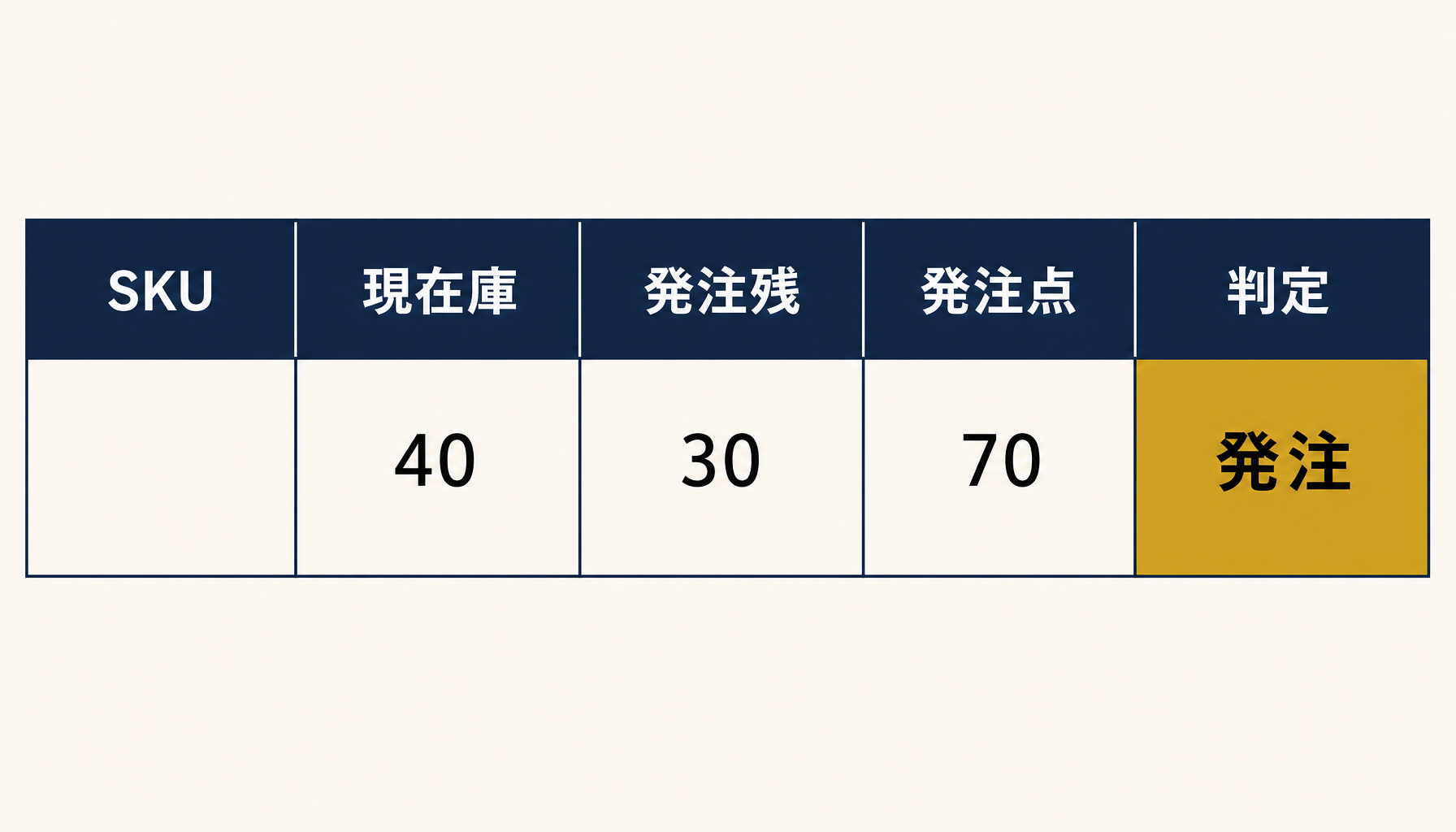 現在庫・発注残・発注点を独立した3列で管理するエクセル表構造のインフォグラフィック