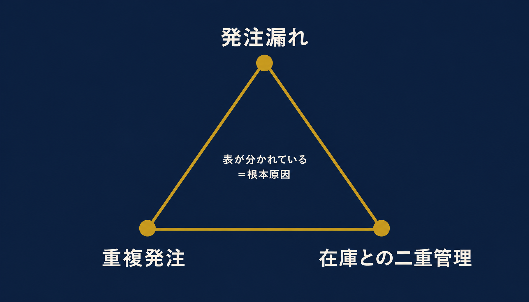 発注漏れ・重複発注・在庫との二重管理が相互に関連して発生する構造を示す三角関係図
