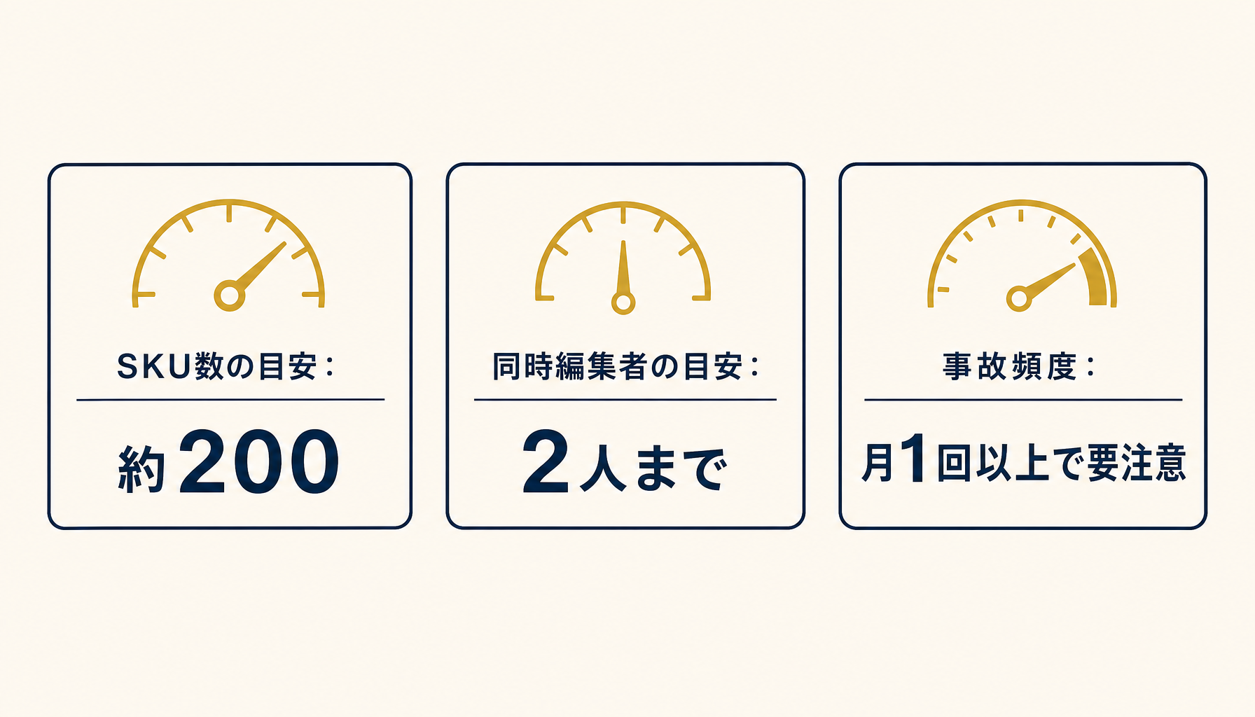 エクセルで発注管理を安定運用できる目安ライン（SKU数200・同時編集2人・月1回以上の事故）を示す指標図