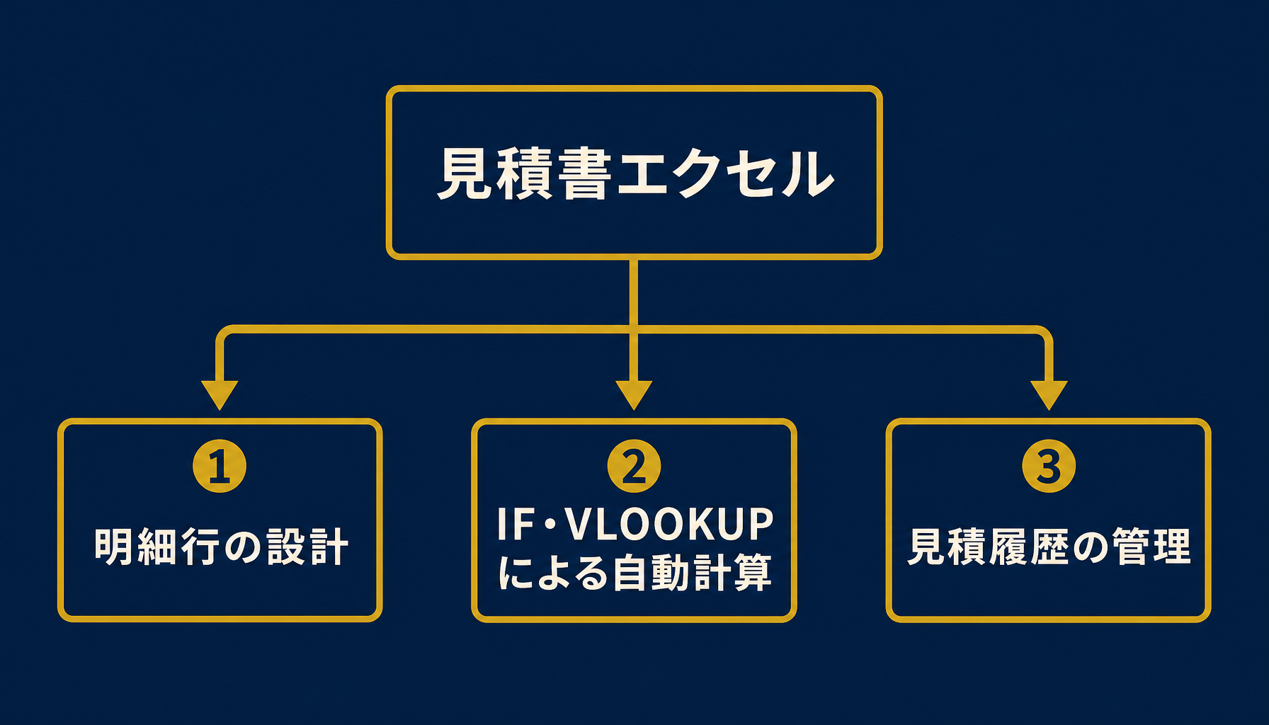 見積書エクセルの全体構成（明細行・自動計算・履歴管理の関係を示す図）