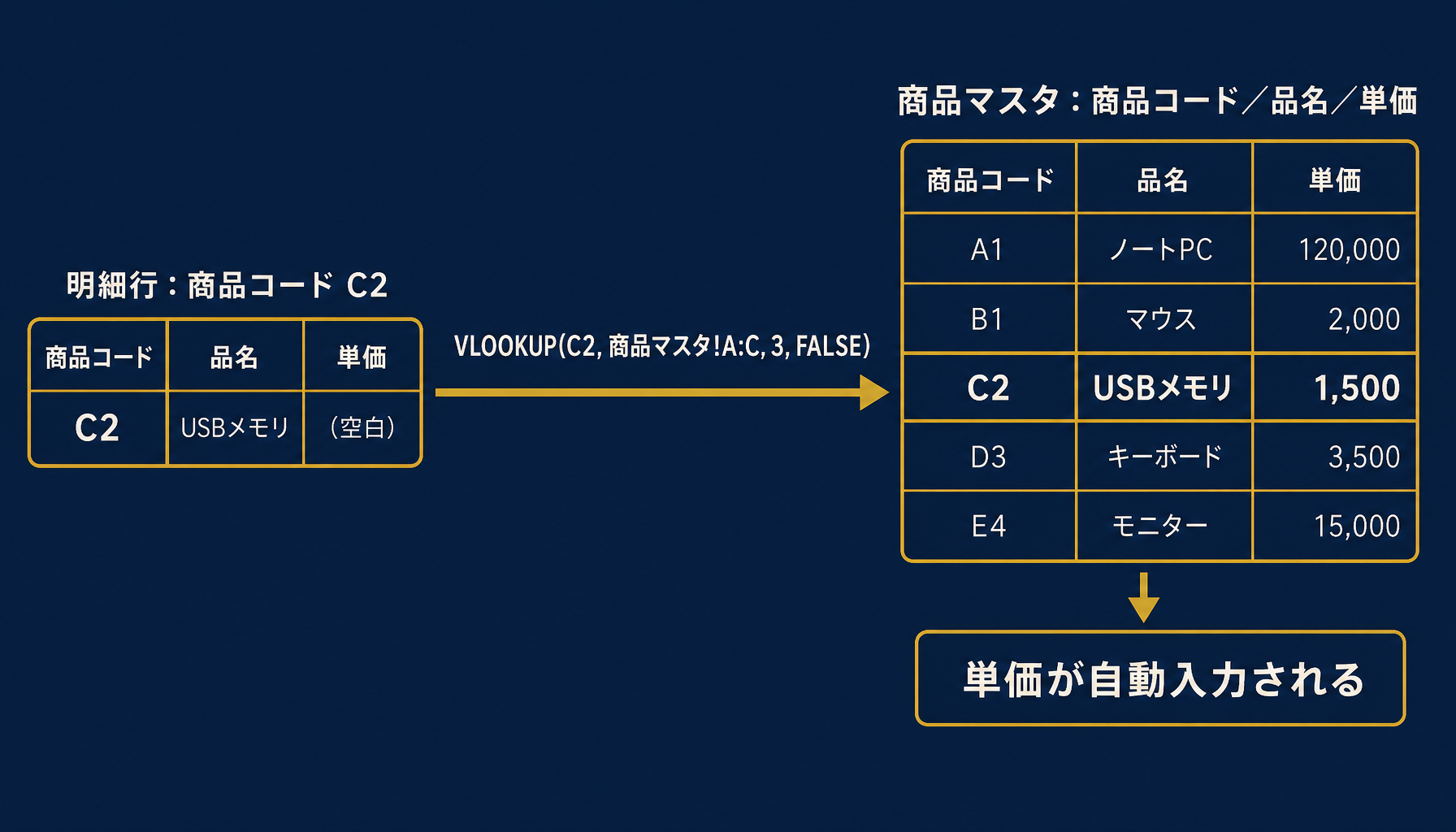 IF・VLOOKUP関数によるセル参照の流れ（商品コード→商品マスタ→単価・品名の自動反映）