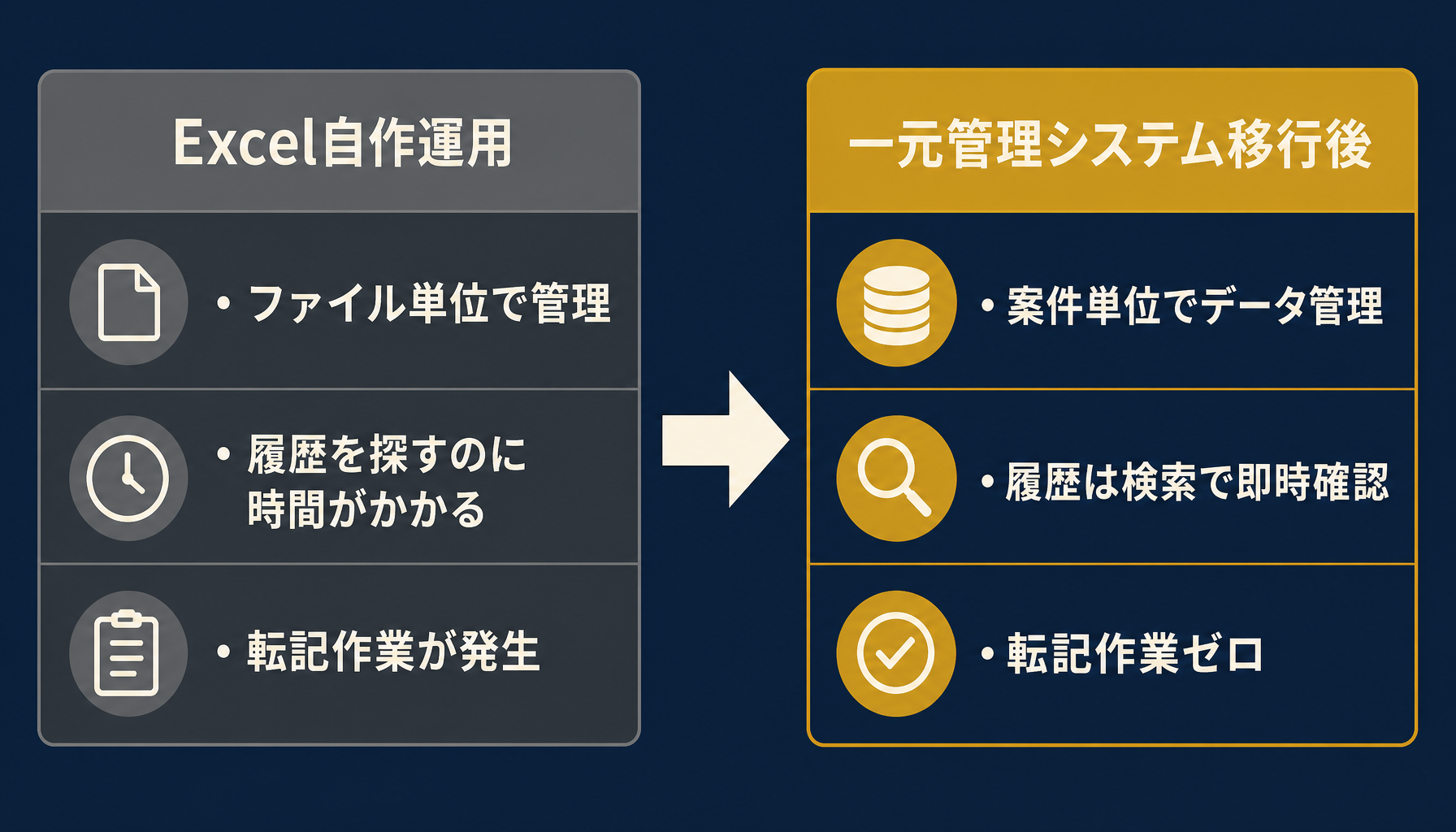 Excel自作運用とシステム移行後の比較インフォグラフィック（履歴管理・転記工数の違いを数値で表示）
