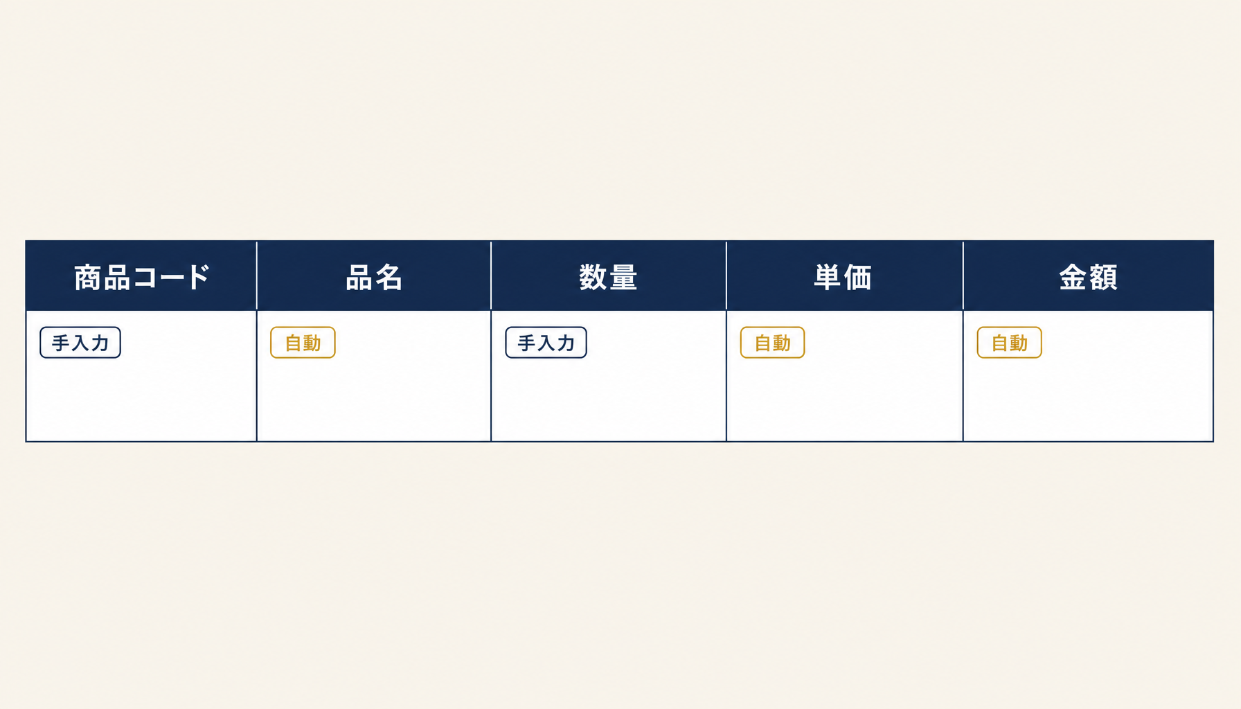 明細行の列構成（商品コード・品名・数量・単価・金額の並び順とデータ入力規則）