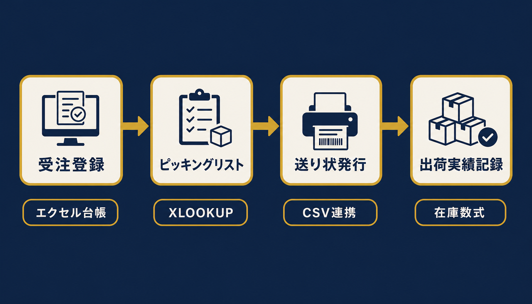 出荷管理の4工程(受注登録・ピッキングリスト・送り状発行・出荷実績記録)をエクセルでつなぐ全体フロー図