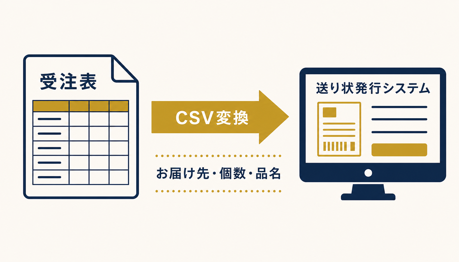 受注表のデータを運送会社指定フォーマットのCSVに変換して送り状を発行する連携イメージ