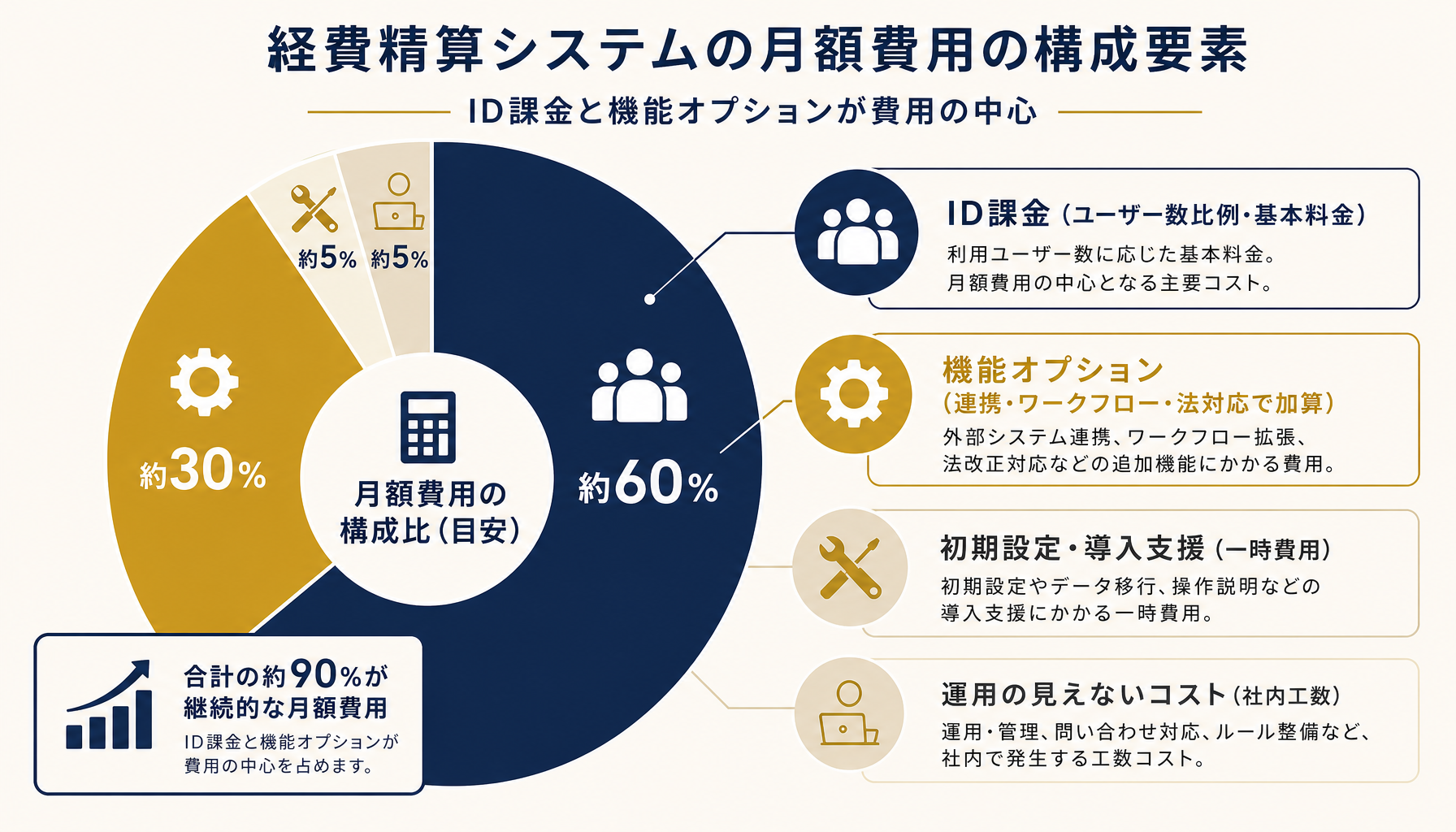 経費精算システムの月額費用はID課金部分と機能オプションの積み上げで構成されることを示すインフォグラフィック