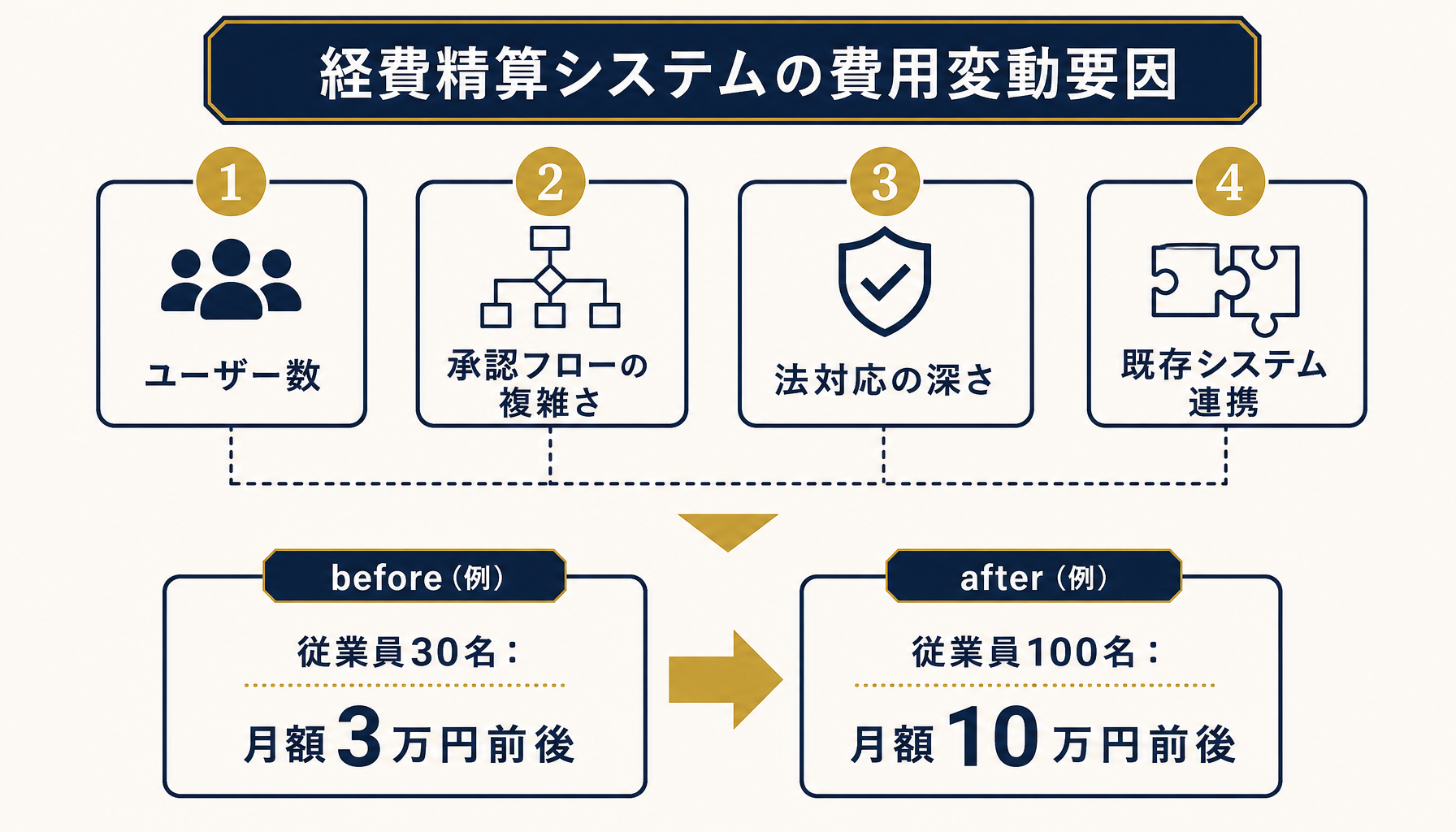 経費精算システムの費用が変動する4つの分岐点と、従業員30名から100名への拡大で月額費用が変化する例を示した図