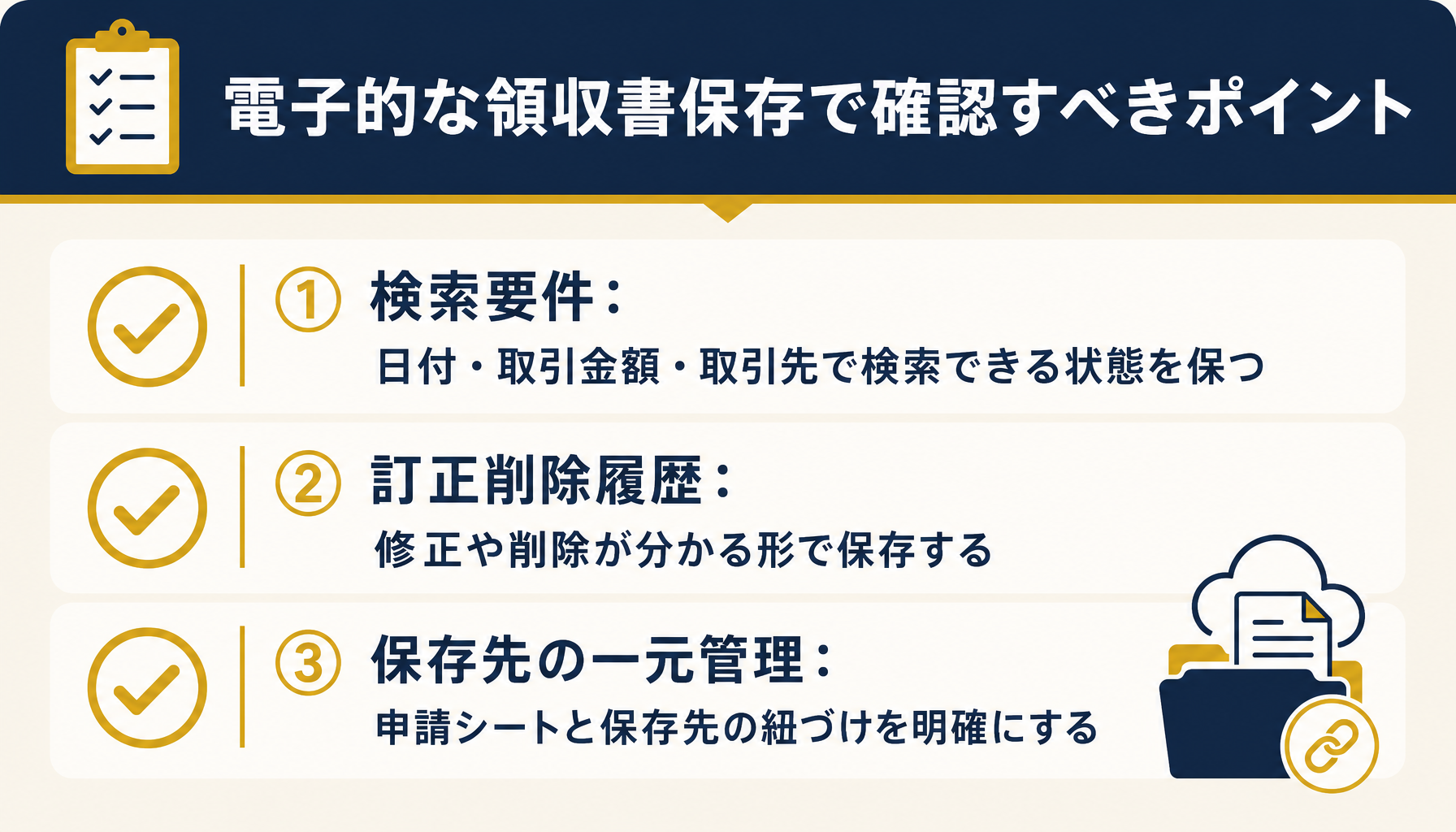 電子的に受け取った領収書の保存で確認が必要な検索要件（日付・取引金額・取引先）と訂正削除履歴の管理ポイントを示した図