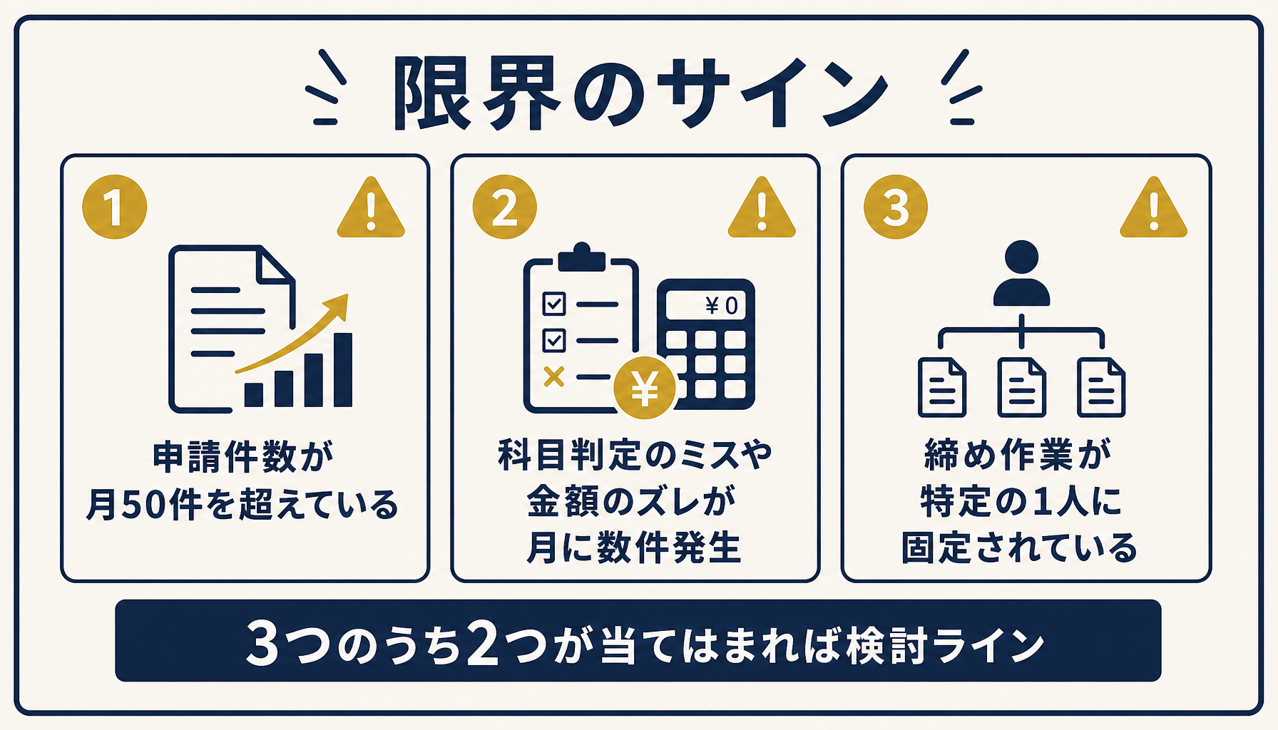 経費精算エクセルが限界に達している3つのサイン（申請件数月50件超・ミスの月次発生・締め作業の属人化）を示した注意喚起の図