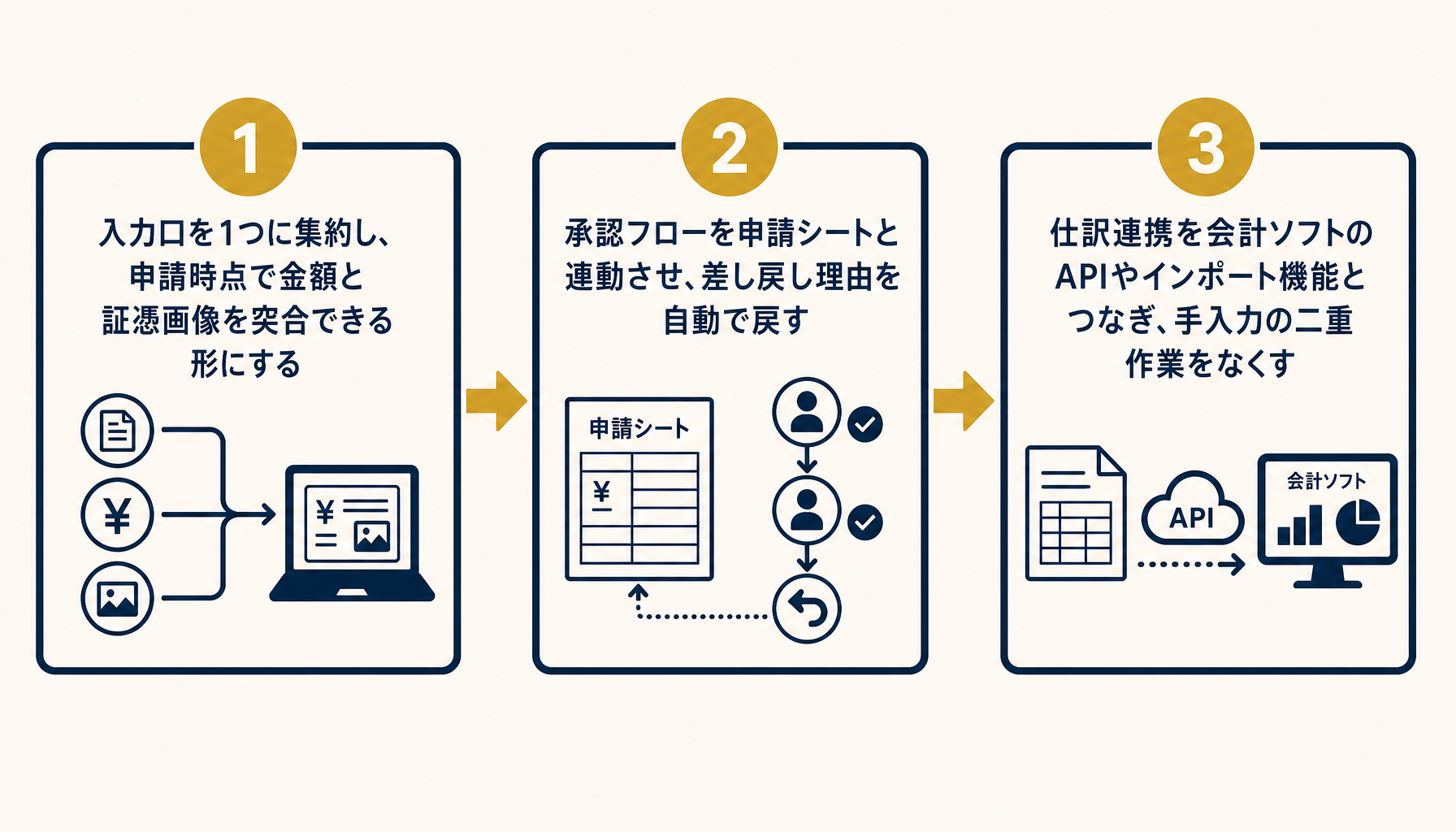 脱エクセルを進める順序を示した3ステップ（入力口の集約→承認フローの連動→仕訳連携の自動化）の図