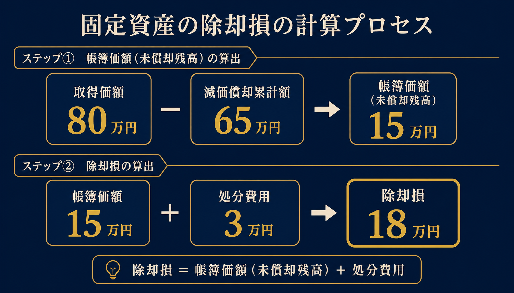 除却損の計算式（取得価額80万円・減価償却累計額65万円・帳簿価額15万円・処分費用3万円・除却損18万円）を示すインフォグラフィック
