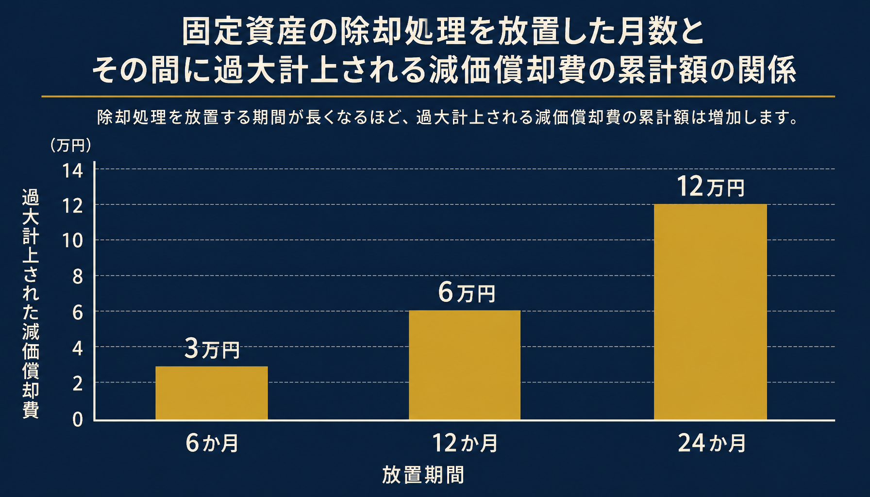 除却処理の放置期間と過大に計上される減価償却費の関係(6か月3万円・12か月6万円・24か月12万円)を示すグラフ