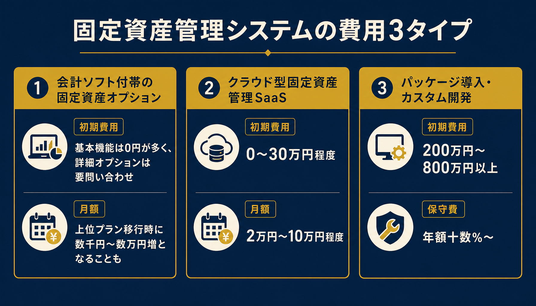 固定資産管理システムの費用3タイプ比較インフォグラフィック