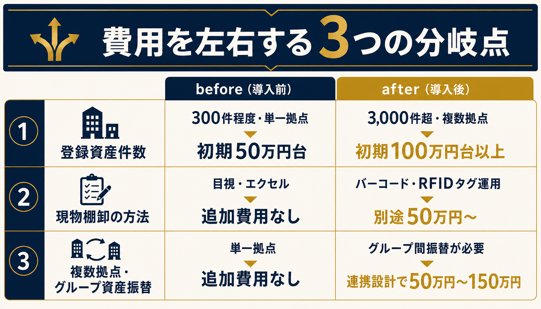 固定資産管理システム費用の分岐点をbefore/afterで示す図