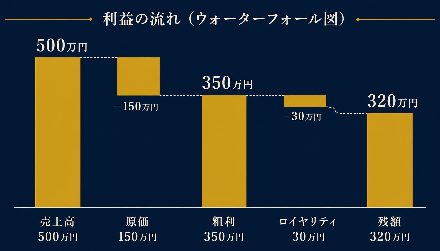 月間売上高500万円・原価率30%(原価150万円)・粗利350万円・ロイヤリティ30万円控除後の残額320万円を示すインフォグラフィック。数値を正確に表示。