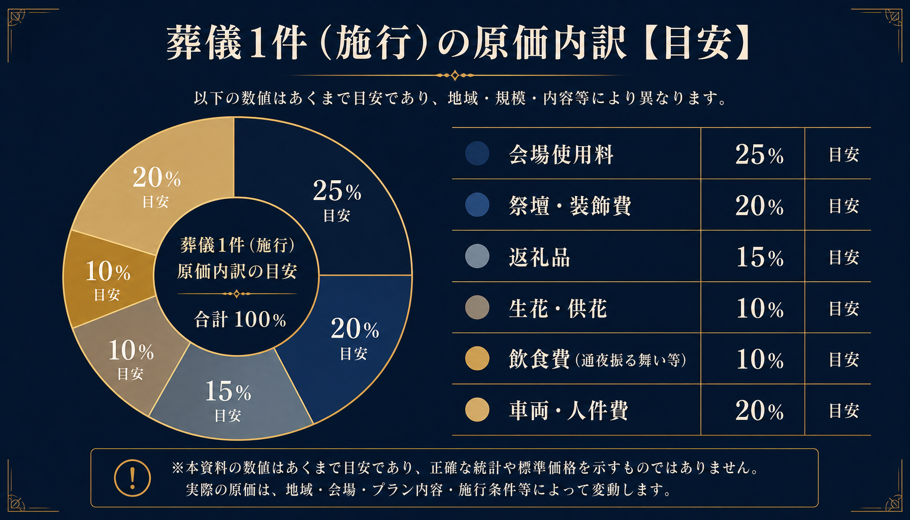 会場費・返礼品・生花・祭壇・飲食費など施行1件の原価内訳モデルを示すインフォグラフィック