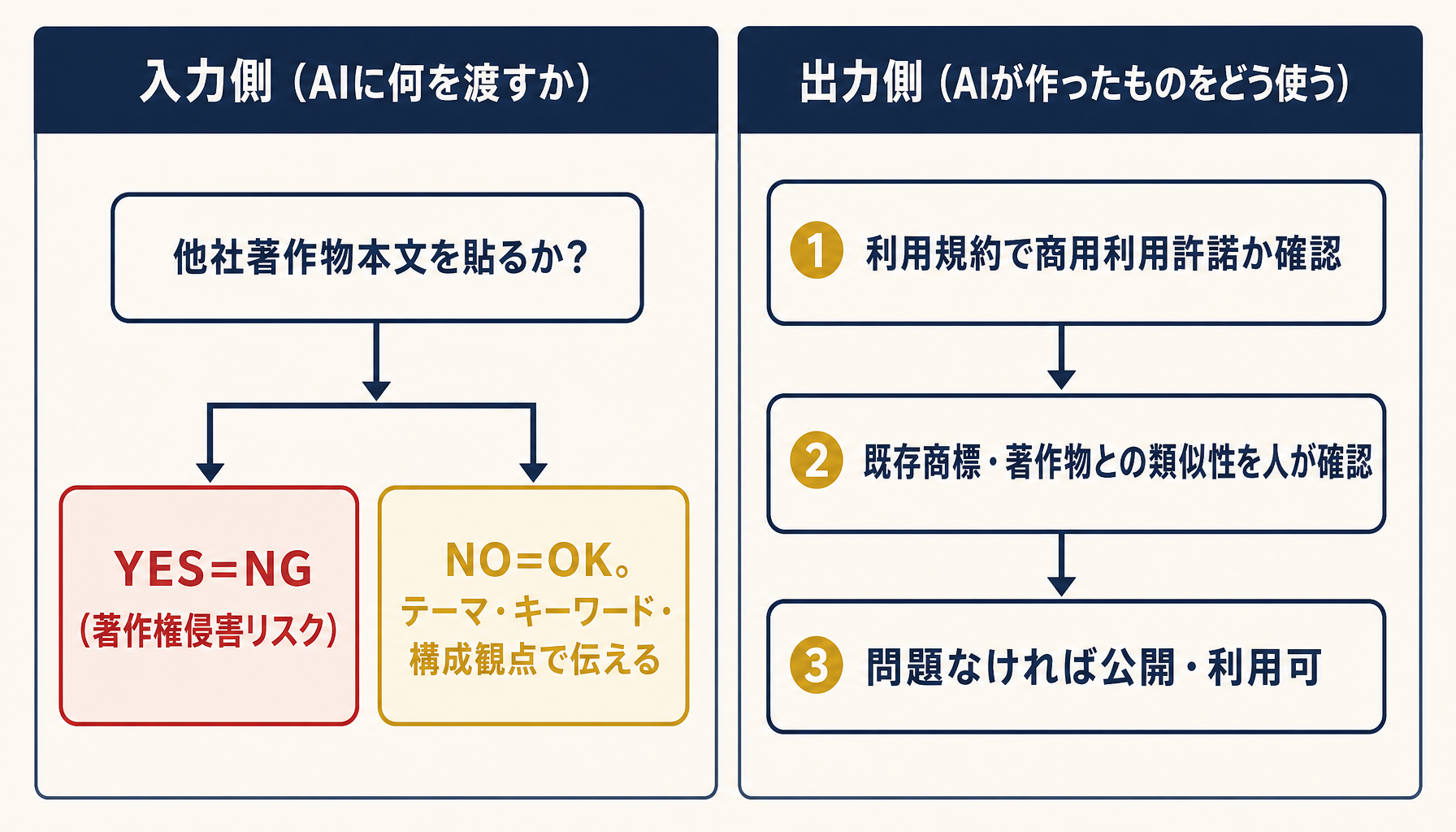 著作権の入力/出力判定フロー（入力=著作物本文はコピペ禁止／出力=規約確認+類似チェック）
