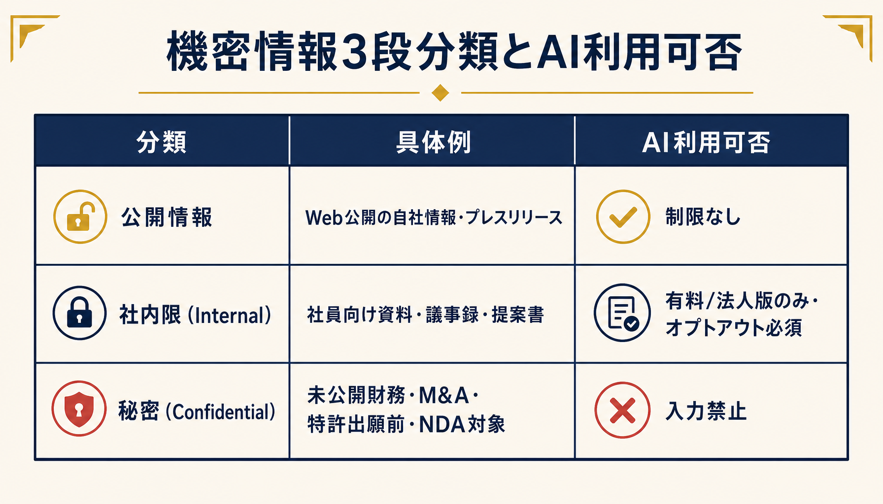 機密情報3段分類（公開／社内限／秘密）とAI利用可否のマトリクス