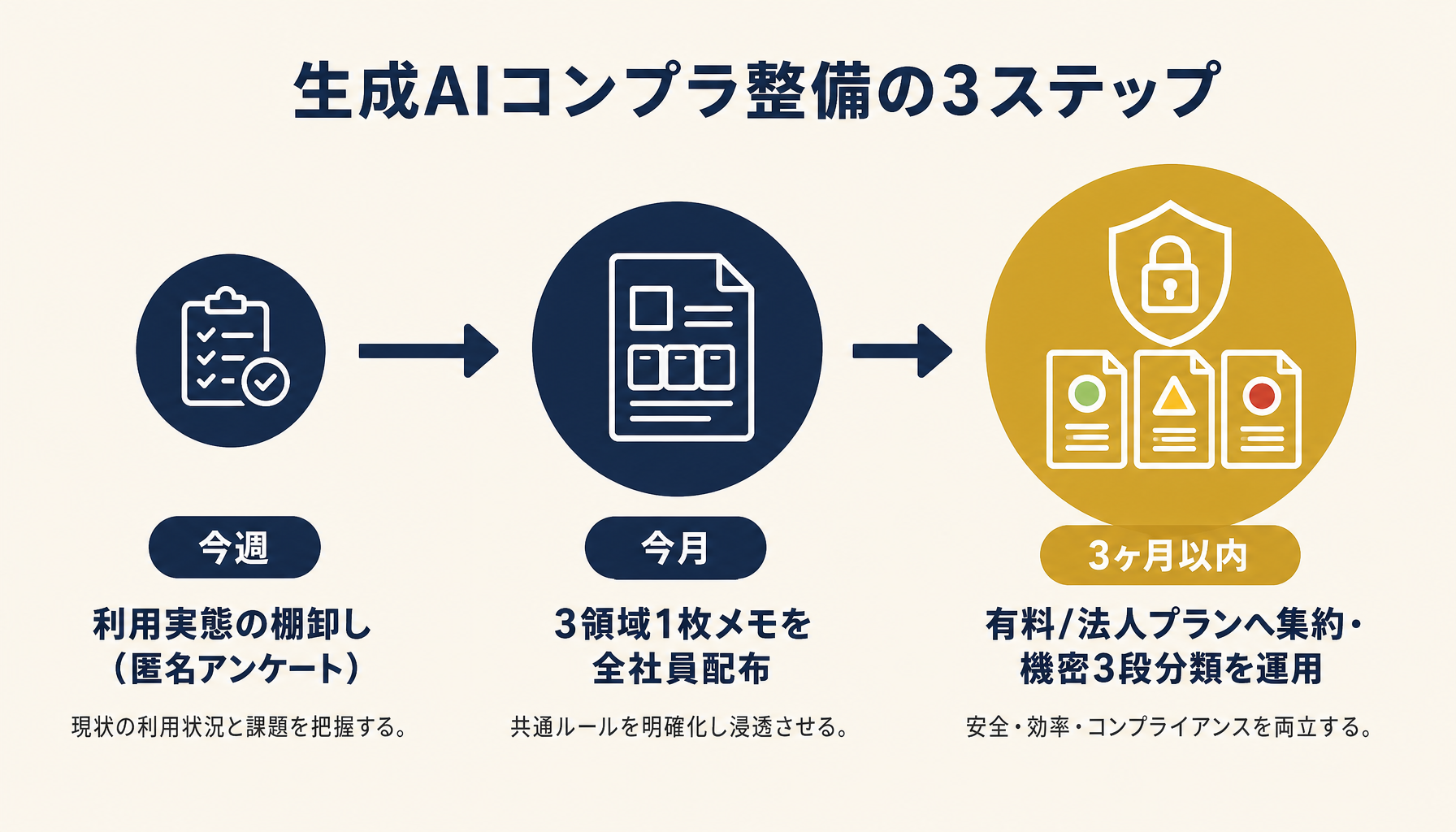 生成AIコンプラ整備の3ステップ（現状把握・1枚メモ配布・法人版集約）