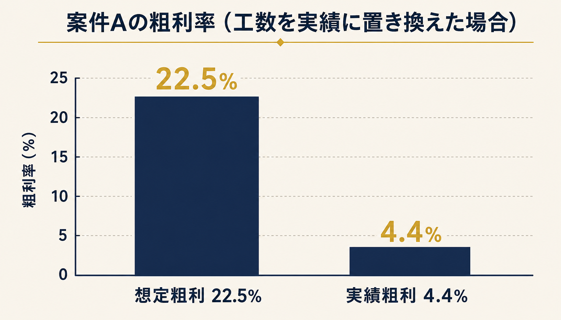 想定粗利22.5%から実績粗利4.4%への低下を示す棒グラフ