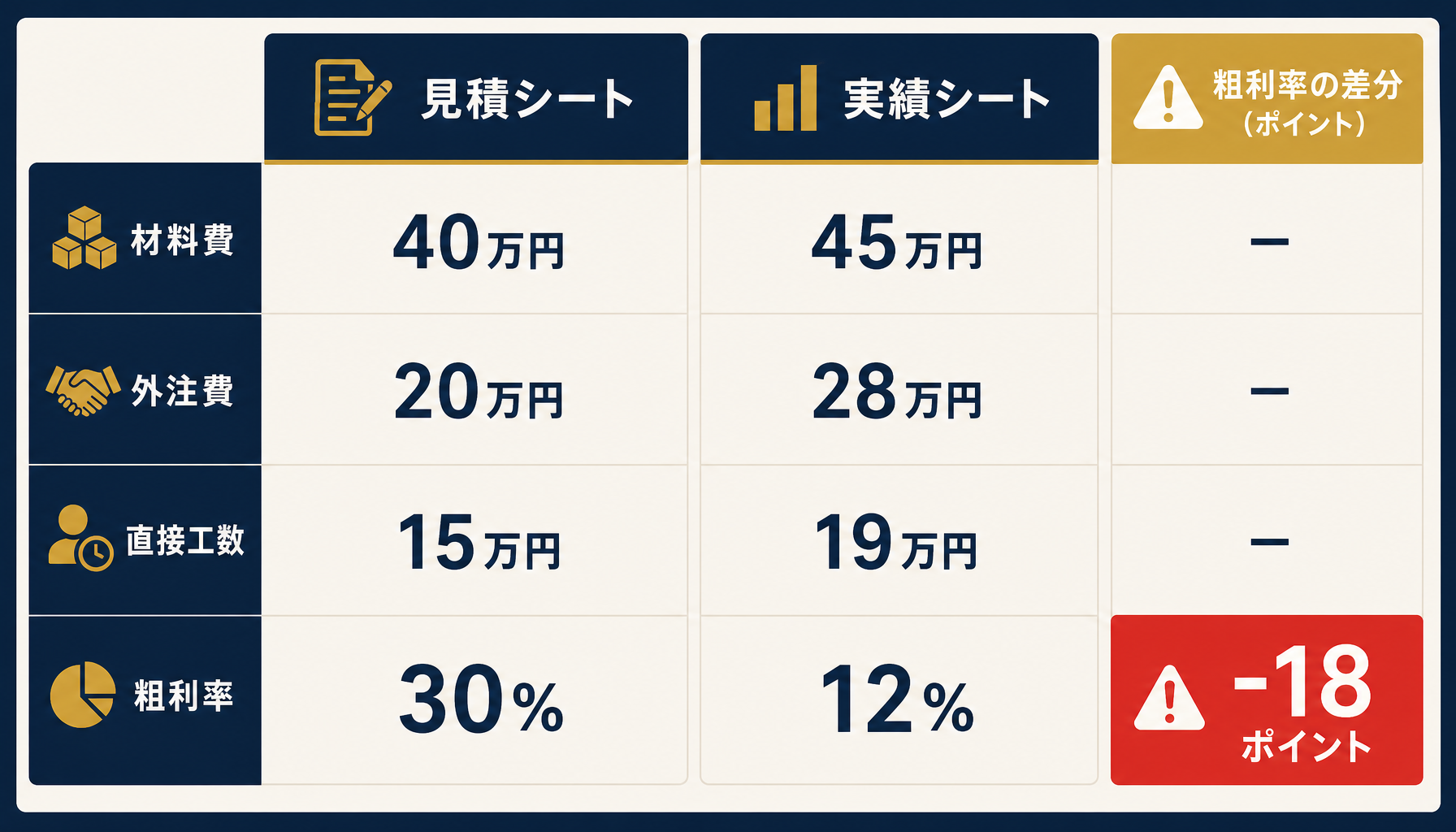 見積時原価と実績原価を並べて比較する行構成のインフォグラフィック