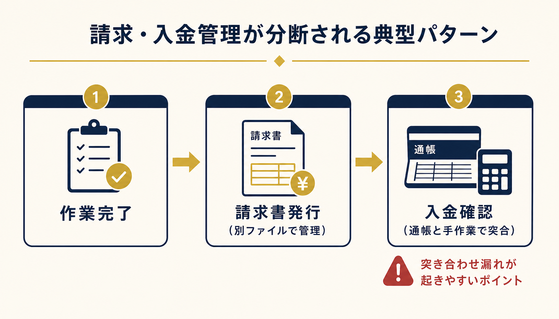 請求書発行から入金確認までの記録が分断されている様子を示すフロー図