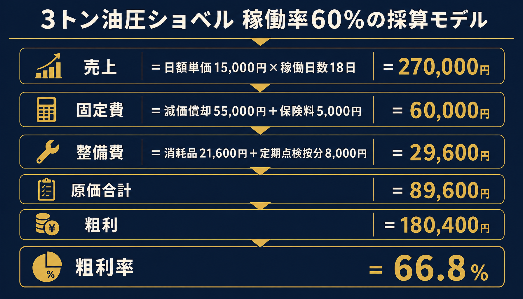 稼働日数×日額単価－固定費－整備費＝粗利の計算モデル（3トン油圧ショベル・稼働率60%の具体例）