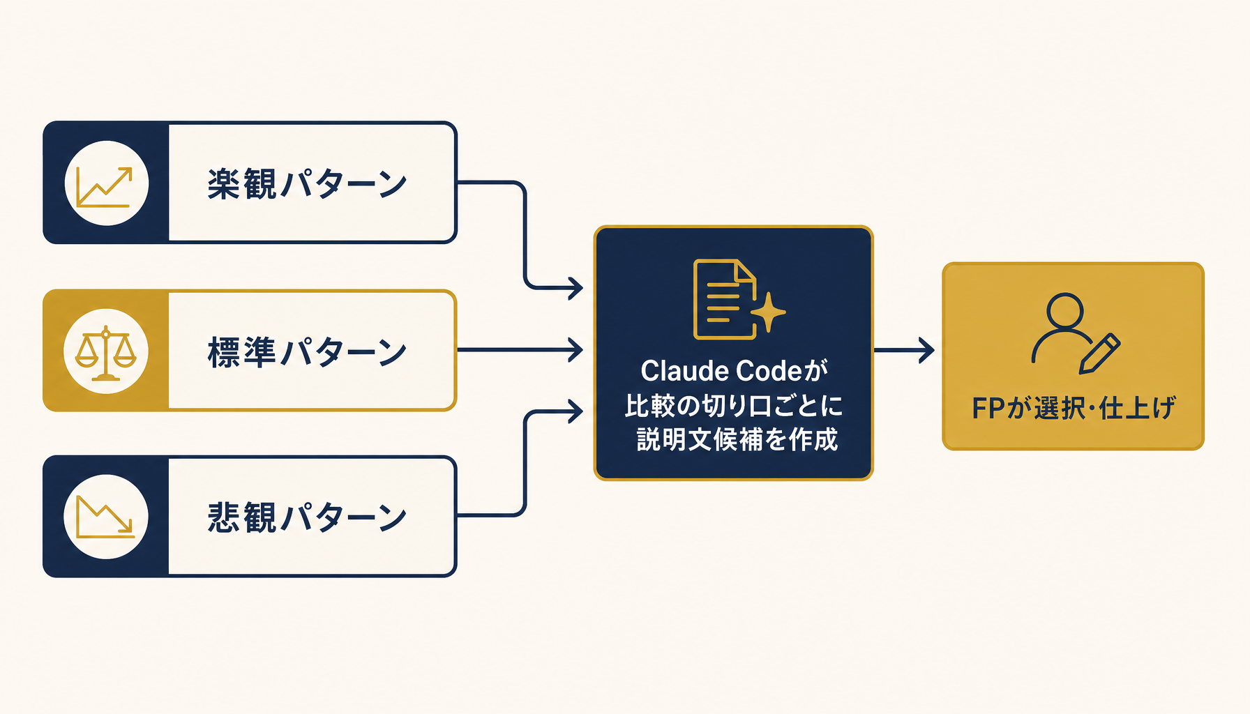 複数パターン比較の説明フロー概念図