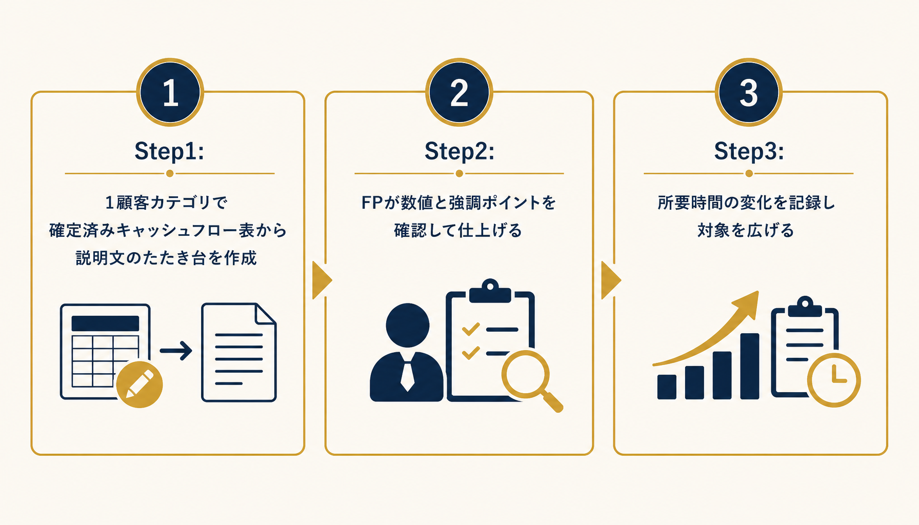 1顧客カテゴリからの試験導入ステップ