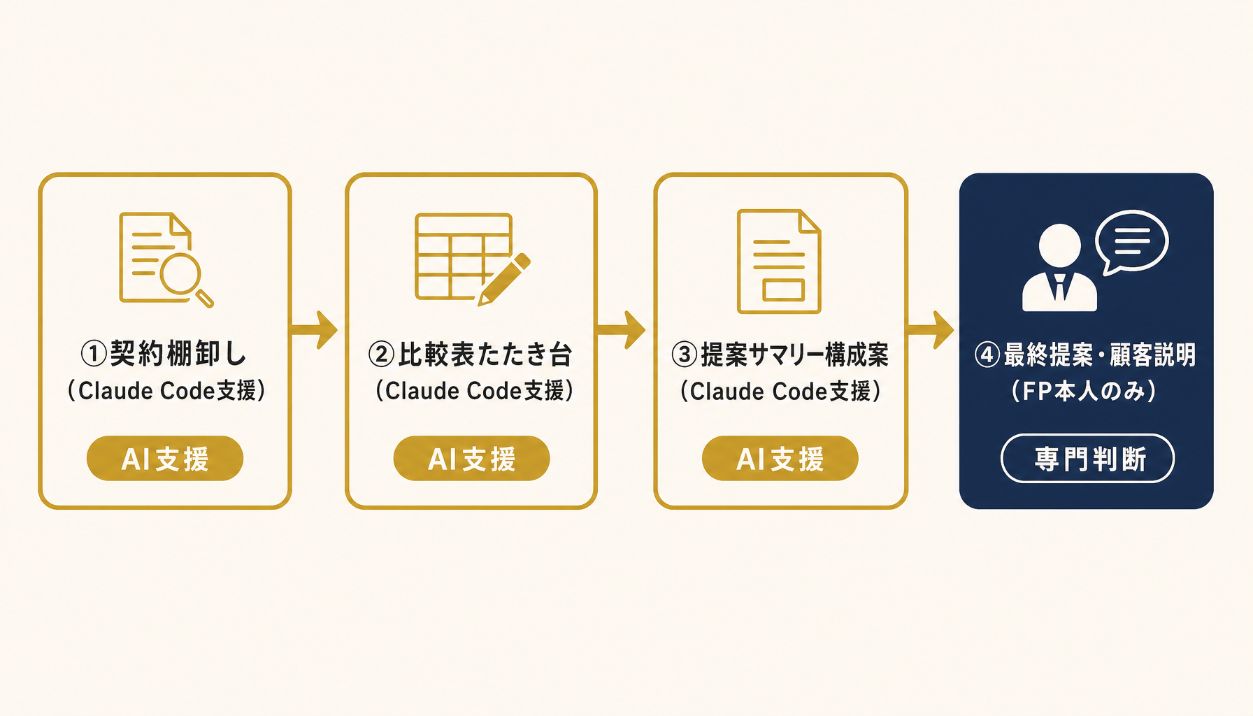 見直し提案サマリー作成フローの概念図