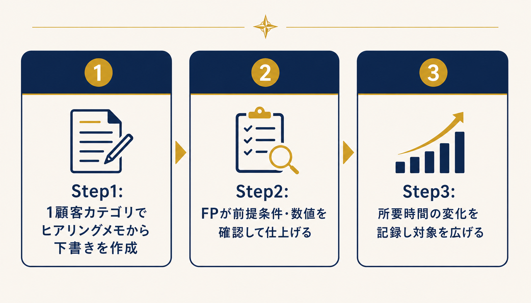 1顧客カテゴリからの試験導入ステップ