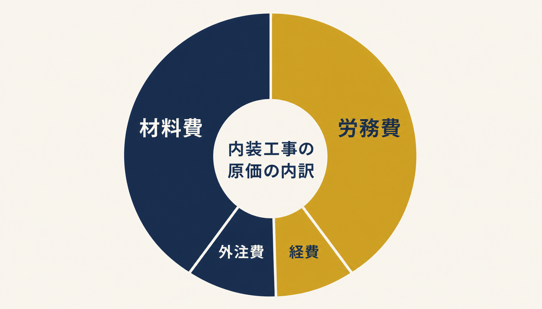内装工事業の原価4要素(材料費・労務費・外注費・経費)の内訳イメージ