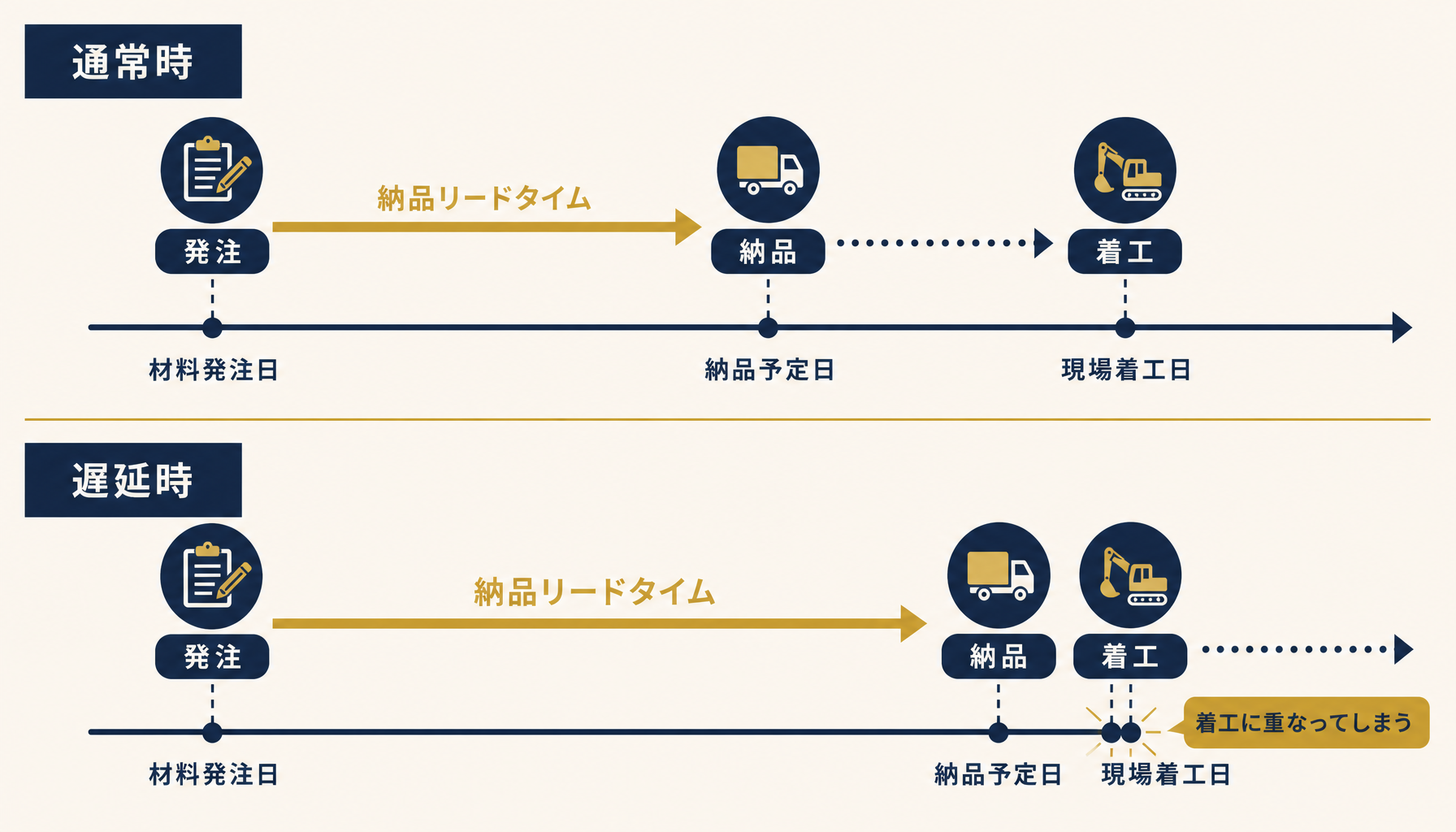 材料発注から納品までのリードタイムと工程の関係