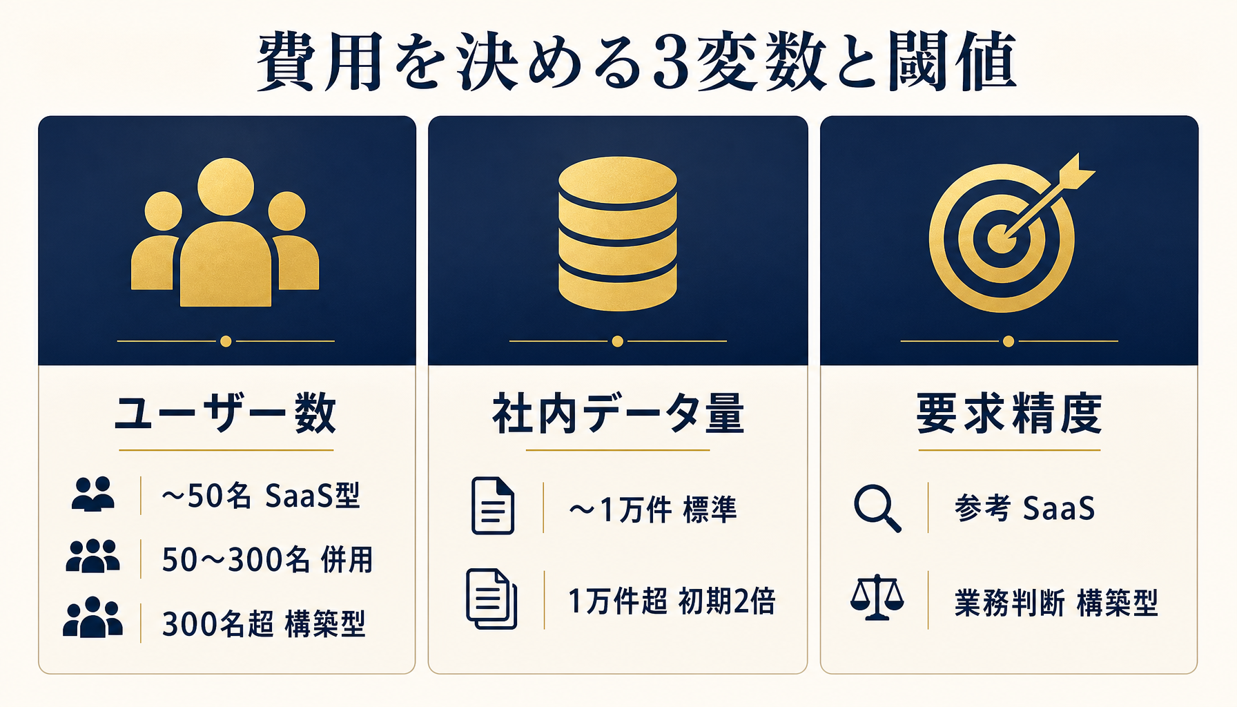費用を決める3つの変数