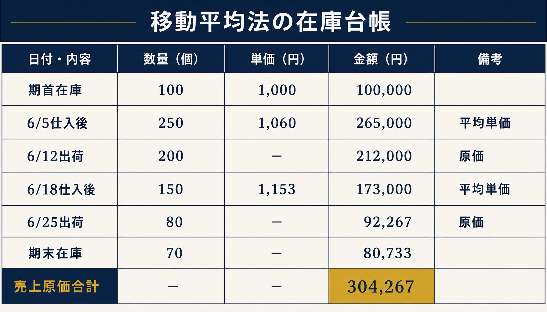 移動平均法の在庫台帳をエクセルの表形式で示したデータ図。期首100個1,000円、6/5仕入後平均単価1,060円、6/12出荷200個原価212,000円、6/18仕入後平均単価1,153円、6/25出荷80個原価92,267円、期末在庫70個80,733円を正確な数値で表示。