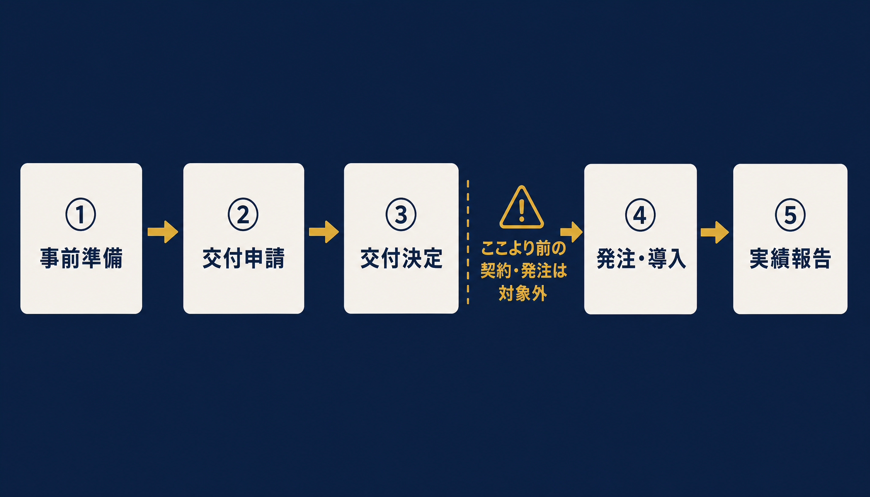 補助金申請とAI導入契約の順序を示すスケジュールフロー