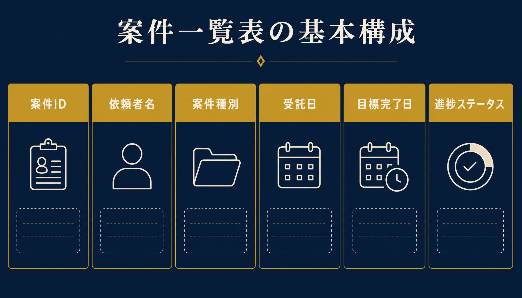 案件一覧表の6列構成（案件ID・依頼者名・案件種別・受託日・目標完了日・進捗ステータス）を示す図解