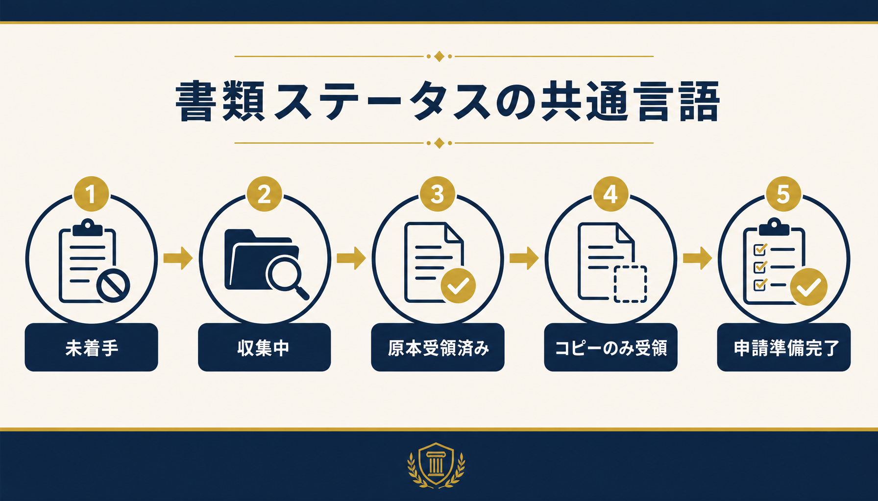 書類の状態を表す共通ステータス言語の5段階（未着手・収集中・原本受領済み・コピーのみ受領・申請準備完了）を示す図解