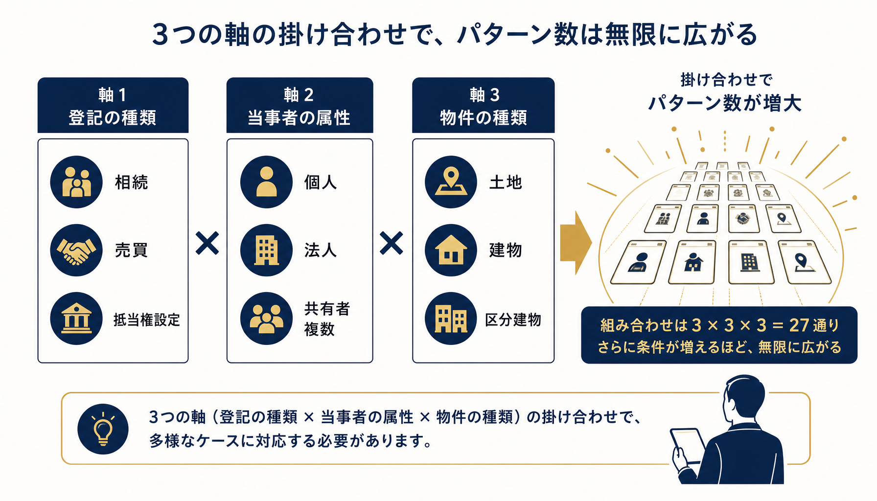 登記の種類・当事者属性・物件種類の組み合わせで添付書類パターンが増える様子を示すインフォグラフィック
