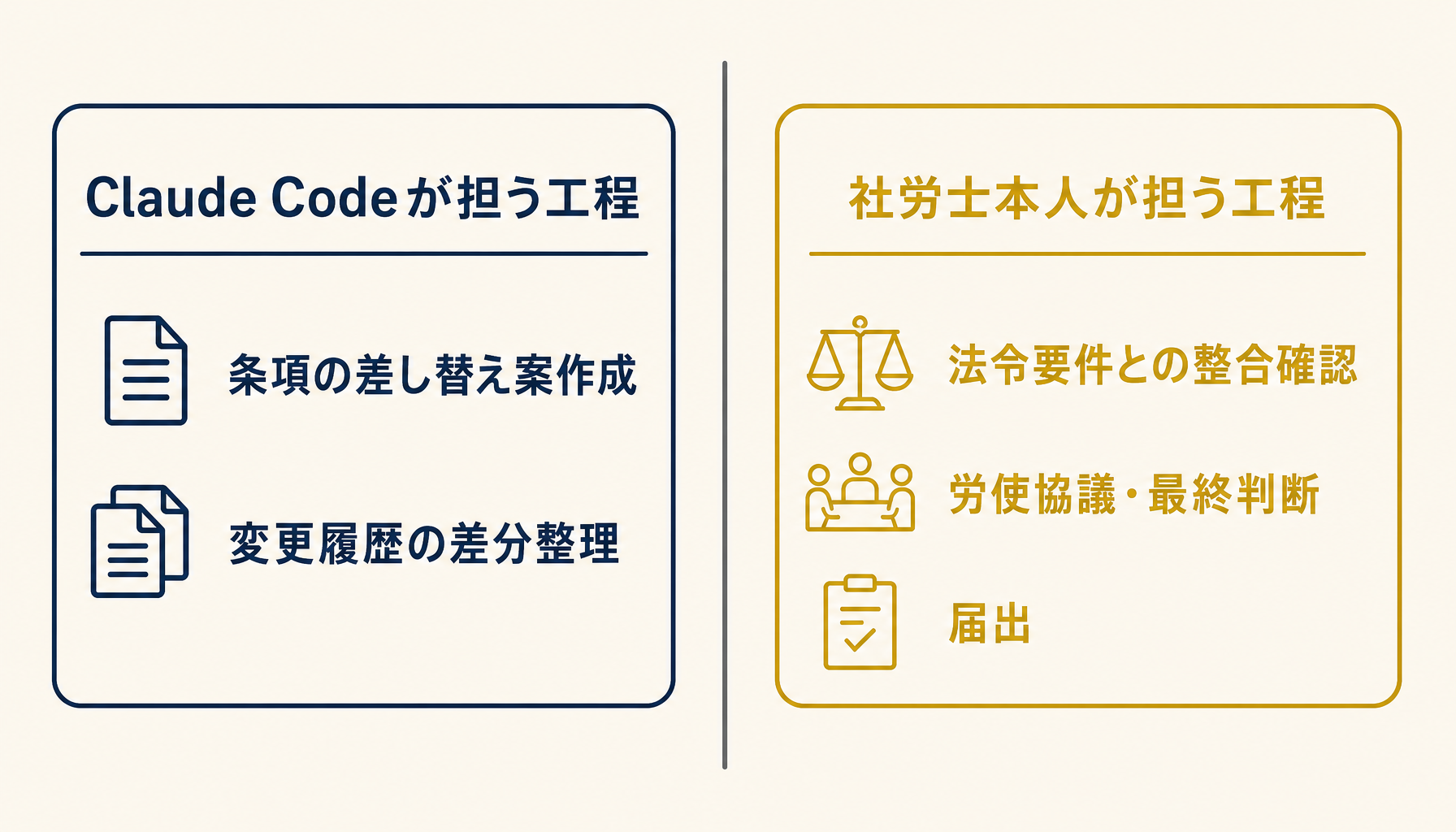 Claude Codeが効く下書き工程と、社労士本人が担う判断工程の切り分け