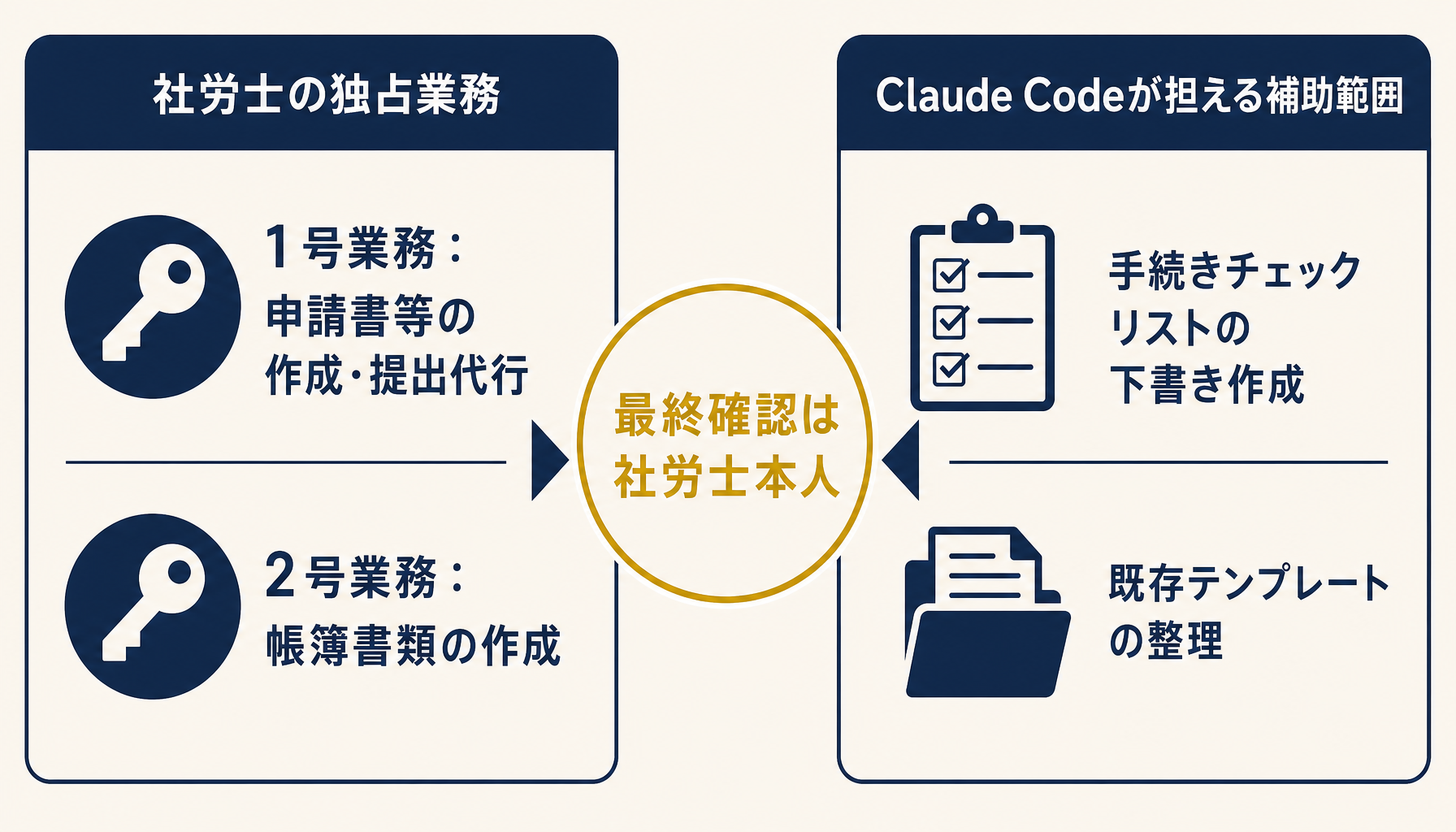 社労士の独占業務(1号業務・2号業務)とClaude Codeが担える補助範囲を対比したインフォグラフィック