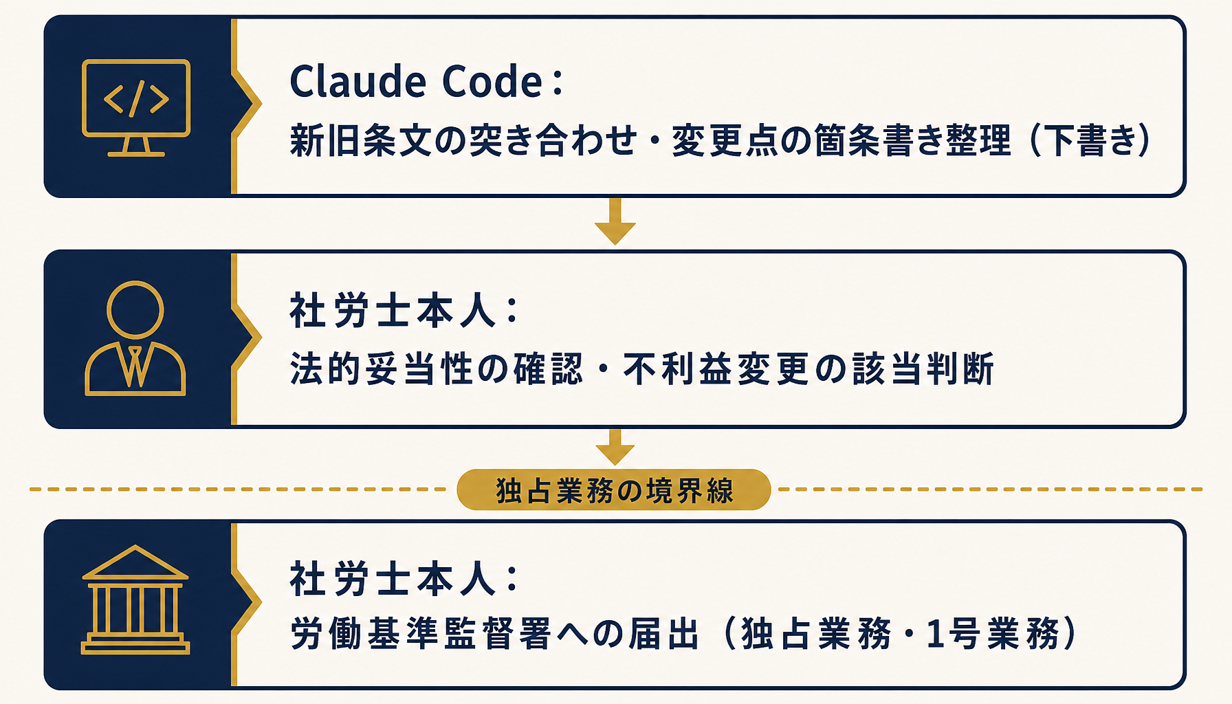 独占業務の境界線とClaude Code出力の検証プロセスを示すイメージ