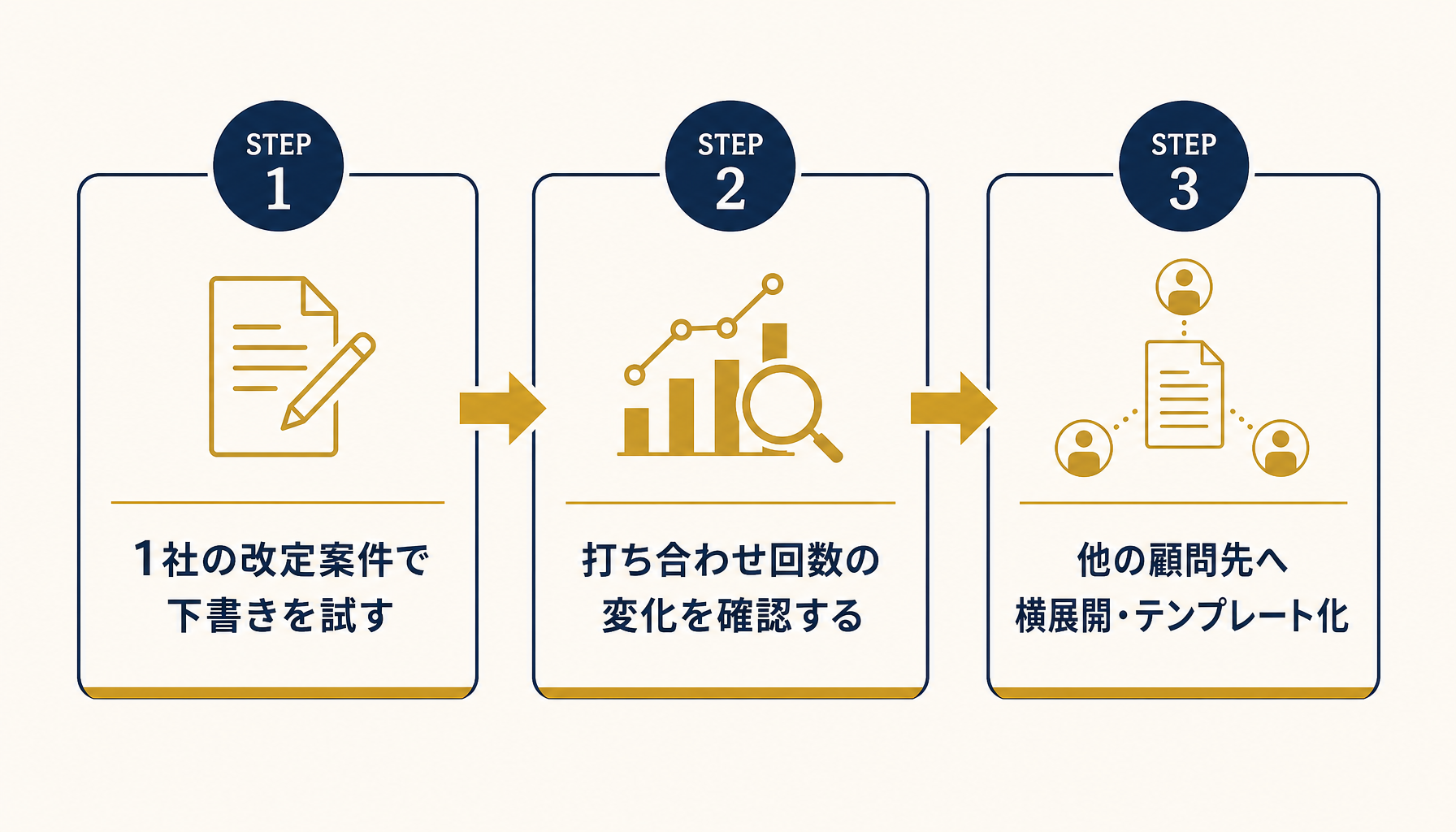 1件で試す→効果を確認する→横展開する、3ステップの導入ロードマップ