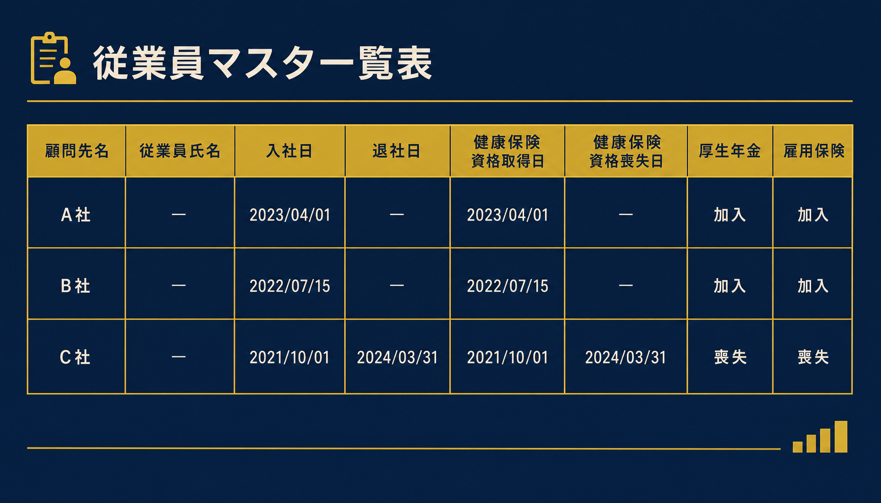 従業員マスタの列構成（顧問先名・従業員氏名・入社日・退社日・健康保険資格取得日・喪失日・厚生年金・雇用保険）を示す図解