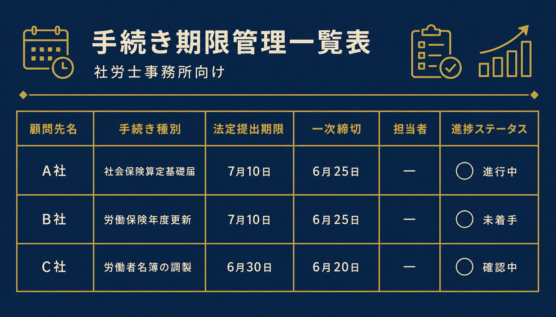 手続き期限一覧表の6列構成（顧問先名・手続き種別・法定期限・一次締切・担当者・進捗ステータス）を示す図解