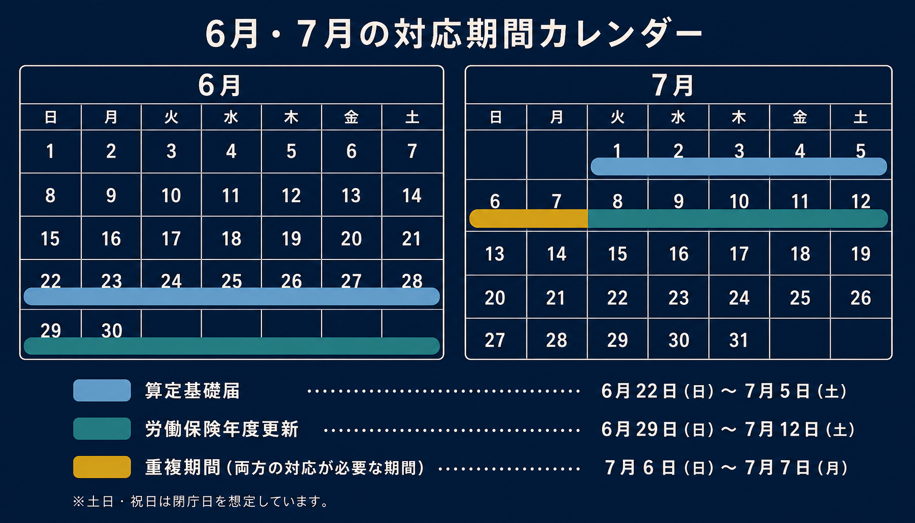 算定基礎届と労働保険年度更新の対応時期が6月から7月にかけて重なる様子を示すカレンダー図解