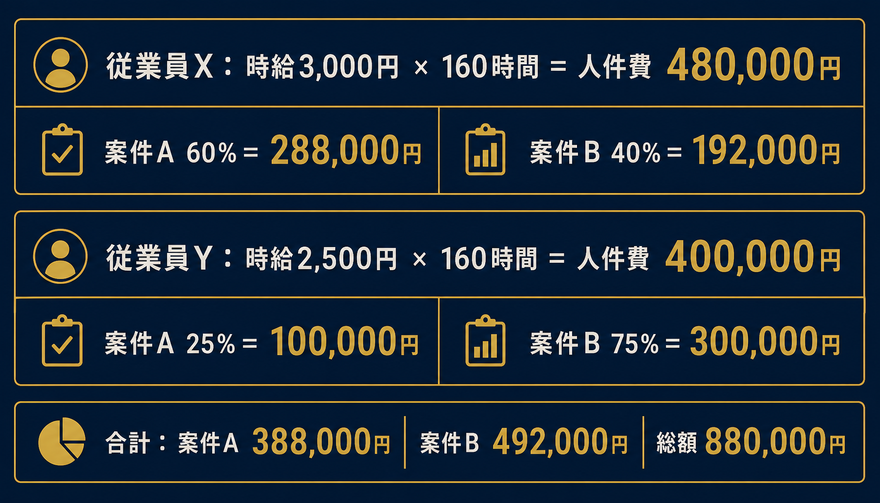時給×工数×按分率の計算設例インフォグラフィック